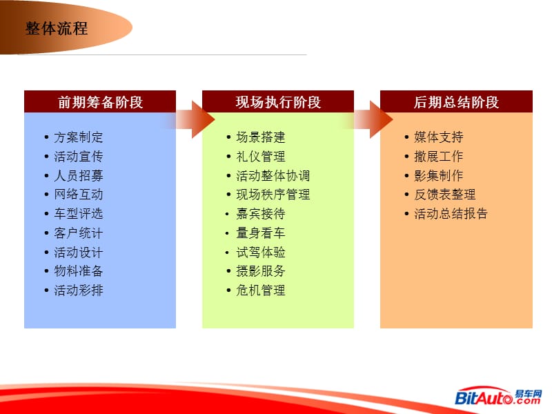 中汽福瑞看车自由行.ppt_第3页