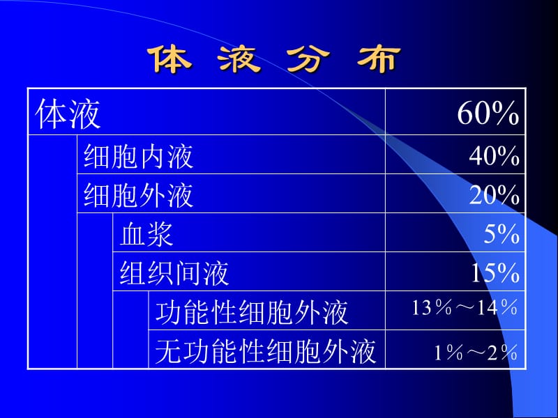 外科体液失调.ppt_第3页