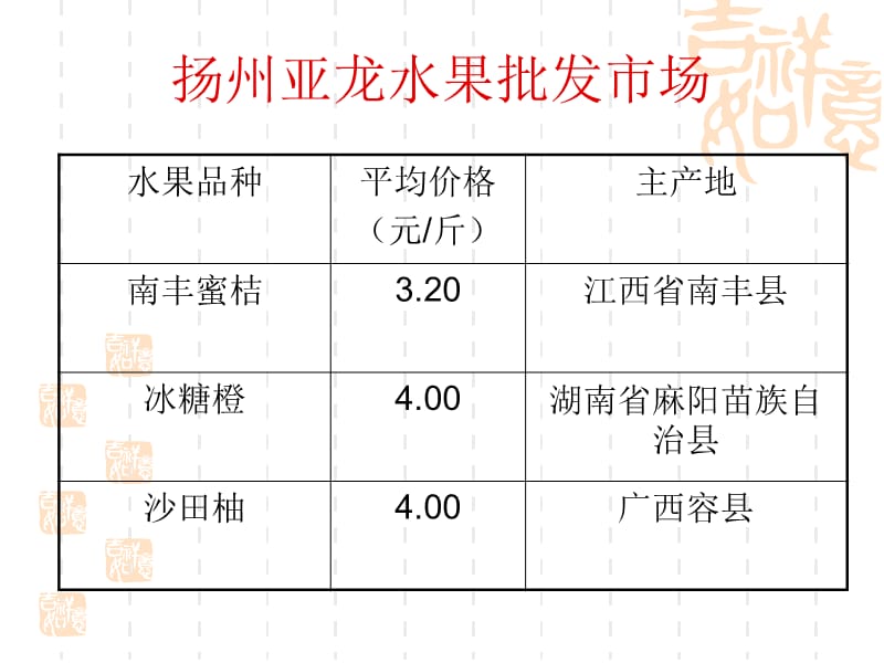 扬州市场水果产品.ppt_第2页