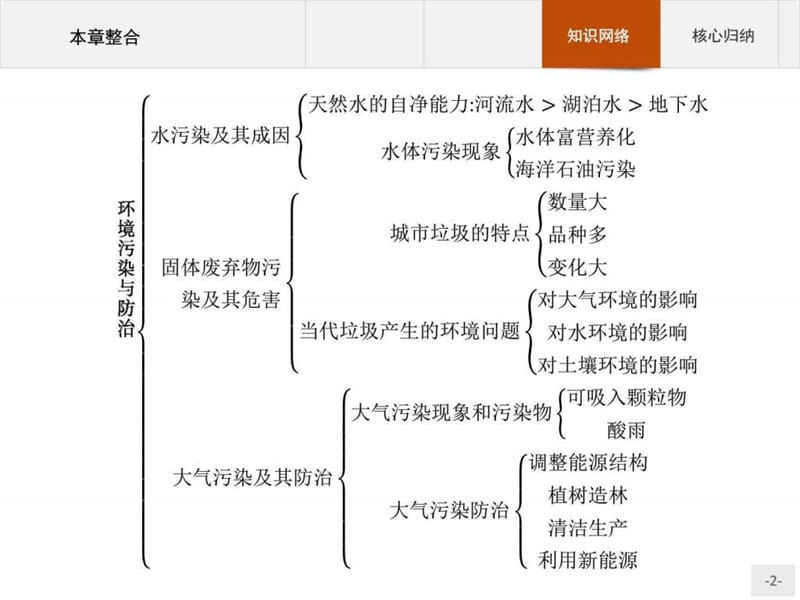 ...2017学年地理人教版选修6课件第二章环境污染与防治..._第2页