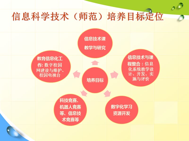 信息科学技术专业免费师范.ppt_第2页