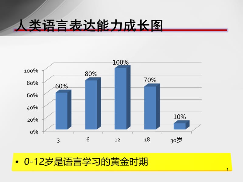 小学英语学习方法探讨.ppt_第3页