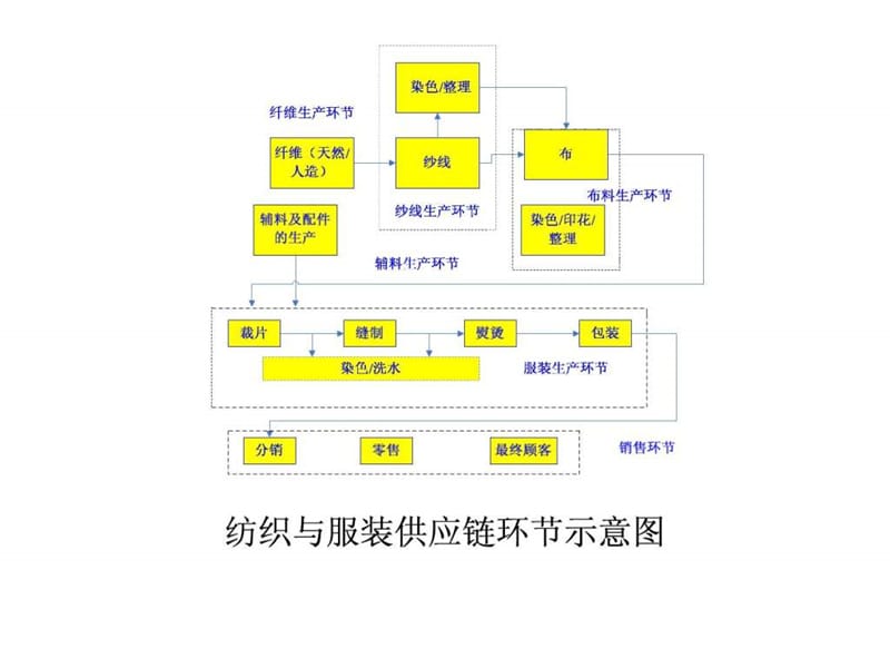 服装供应链的主要形式及流程分析.ppt_第2页