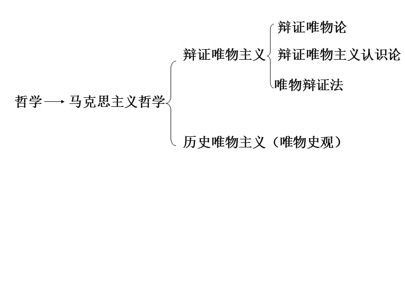 哲学知识结构和原理方法论.ppt_第1页