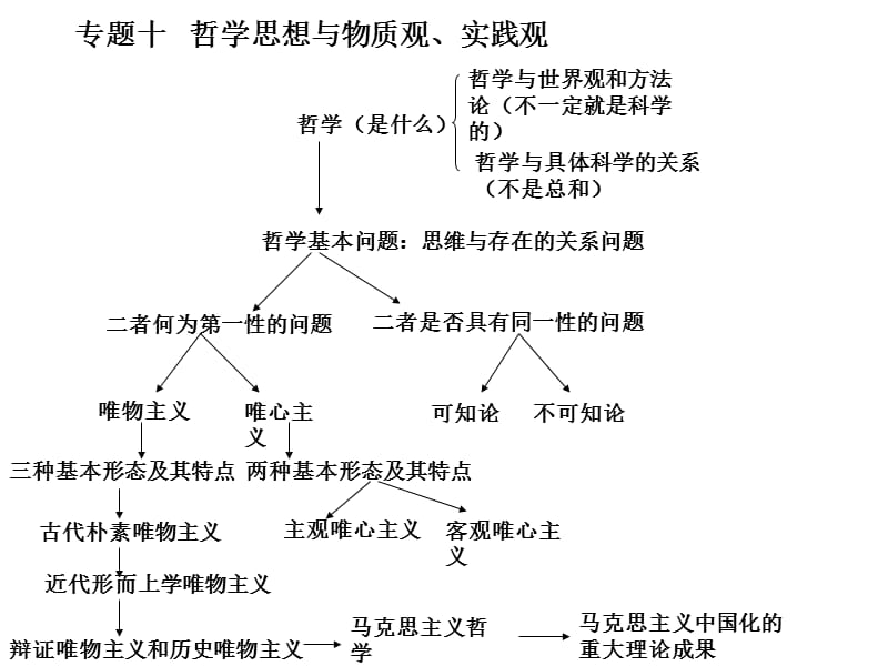 哲学知识结构和原理方法论.ppt_第2页