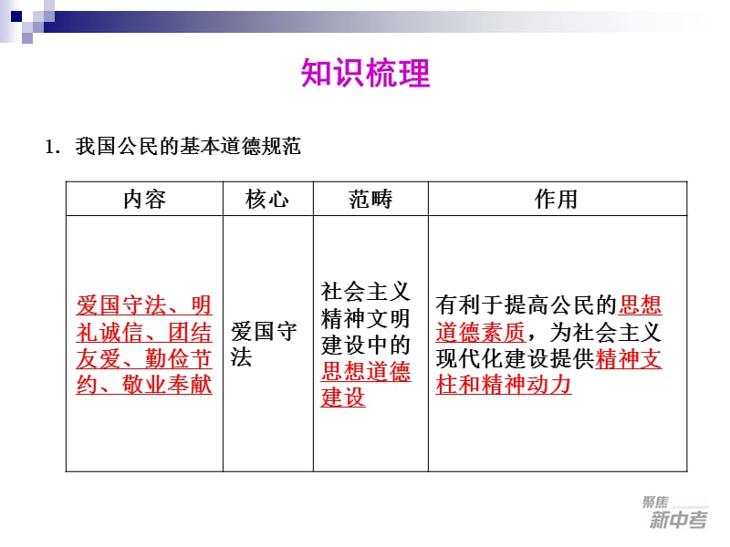 中考社会思品专题塑造良好道德一.ppt_第3页