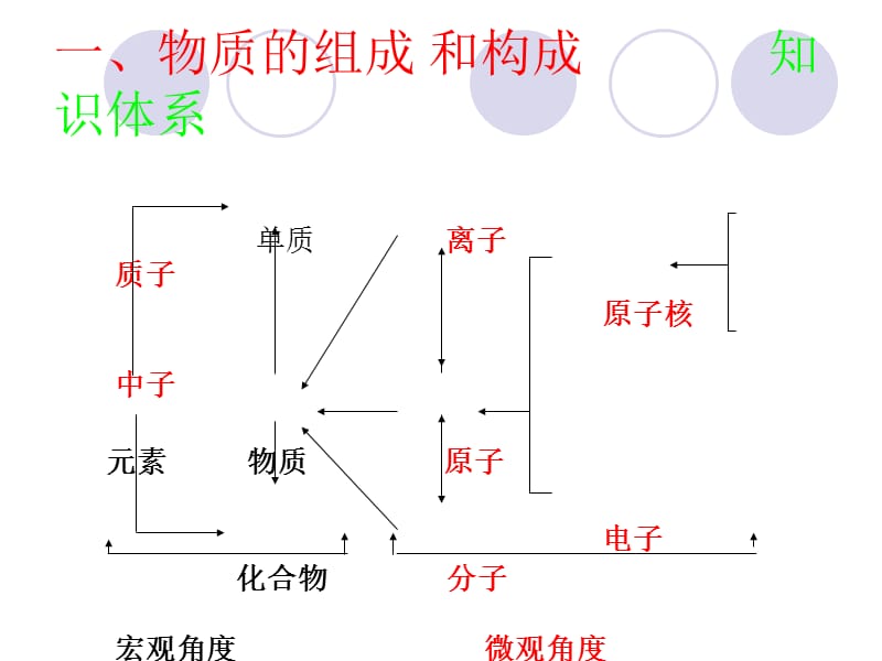 中考复习专题《物质构成的奥秘》sgke.ppt_第2页