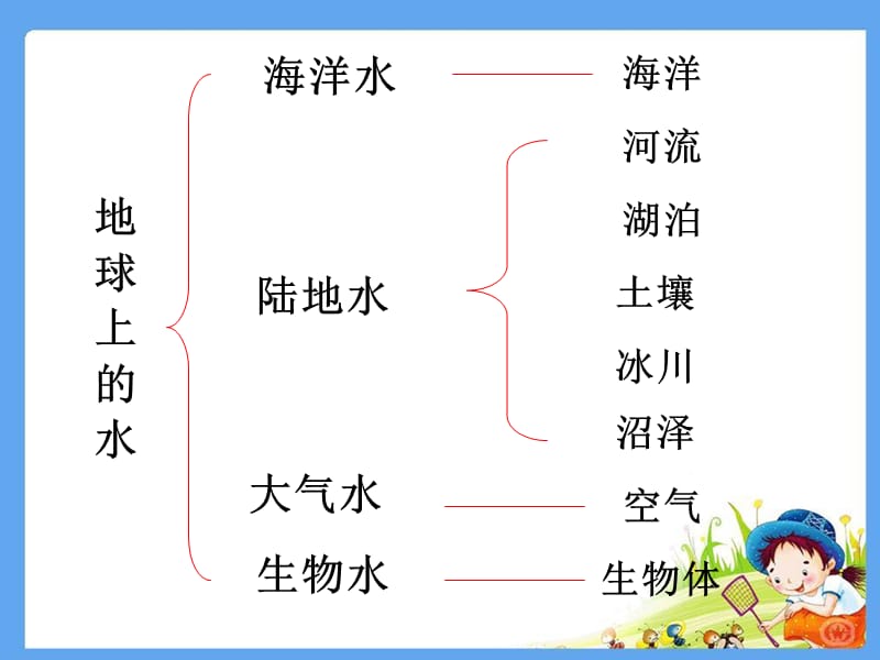 浙教版八年级上科学1.1地球上的水.ppt_第3页