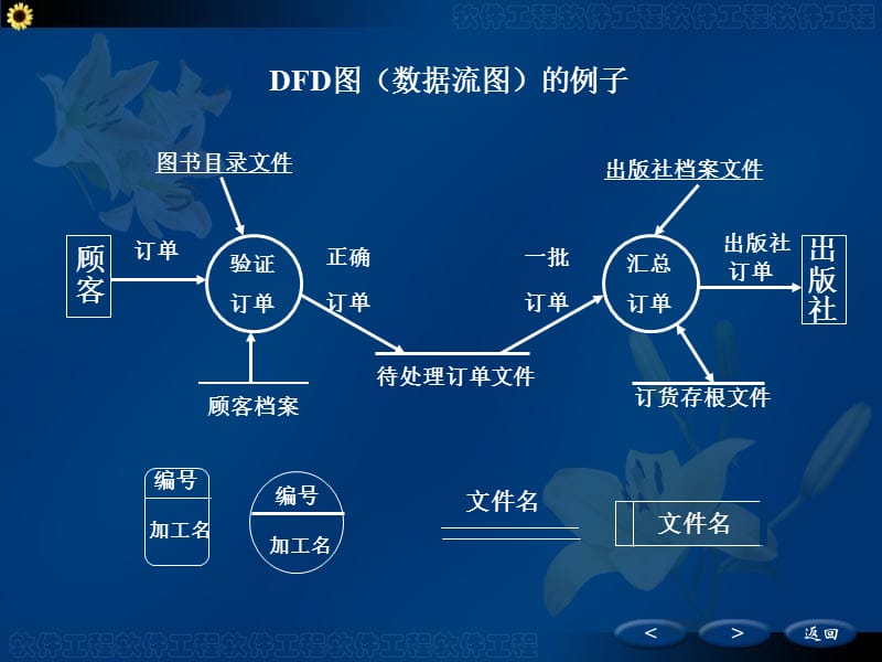 软件需求分析-数据流图.ppt_第3页