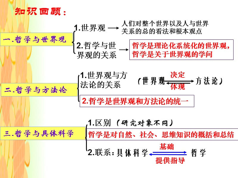 哲学的基本问题和基本派别.ppt_第3页