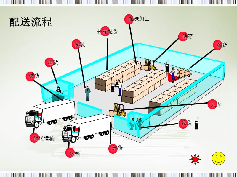 物流配送流程及所需单据.ppt_第3页