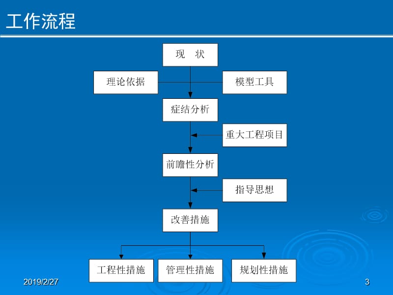 上海市中心城高架及快速路.ppt_第3页