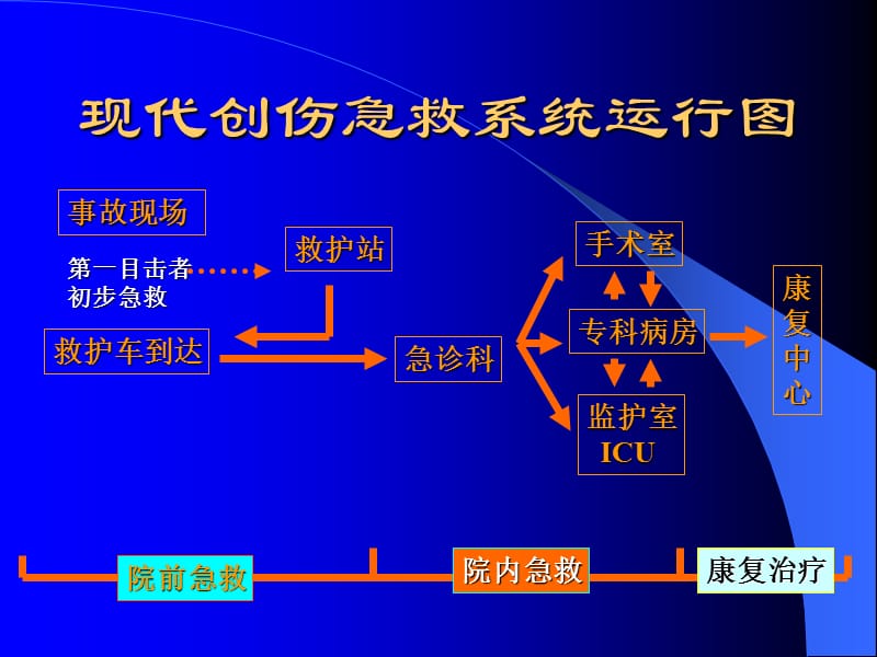 现代创伤急救.ppt_第2页