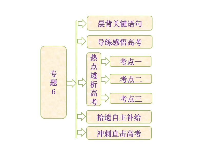 专题6 细胞的生命历程(含减数分裂).ppt_第1页