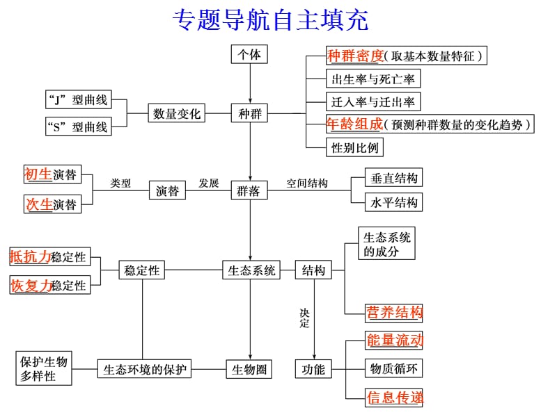 专题五、生物与环境.ppt_第3页