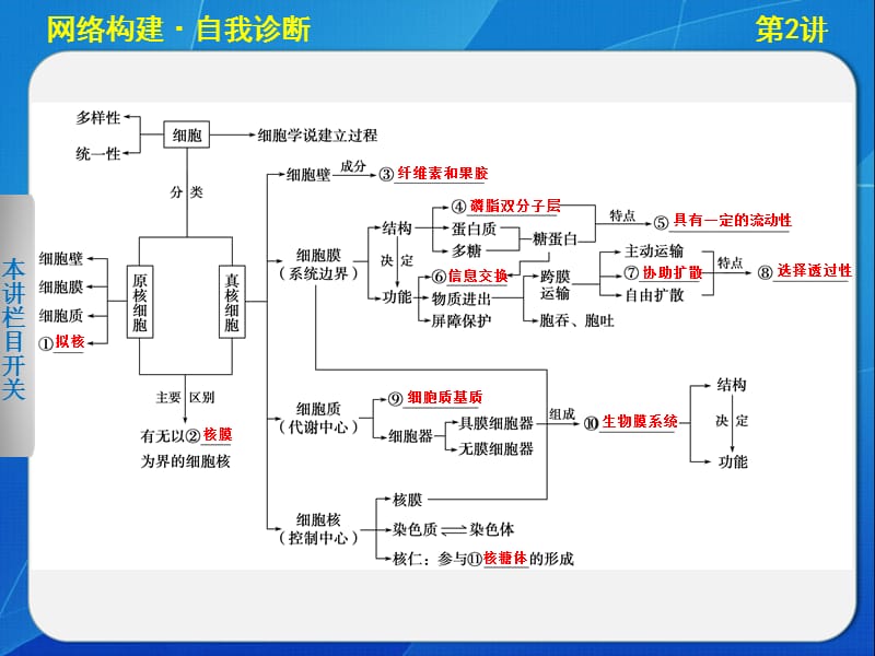 专题一 第2讲,细胞的结构.ppt_第3页