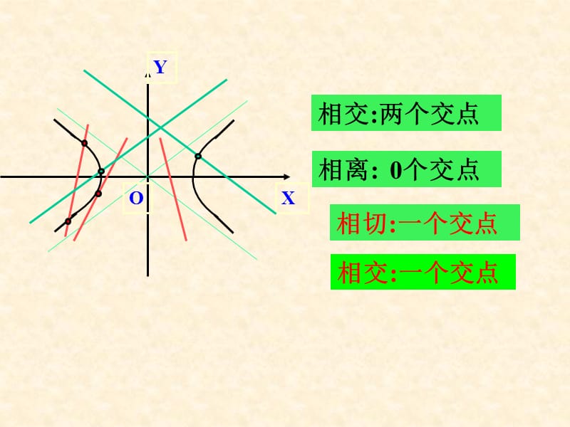 直线与双曲线交点个数.ppt_第2页