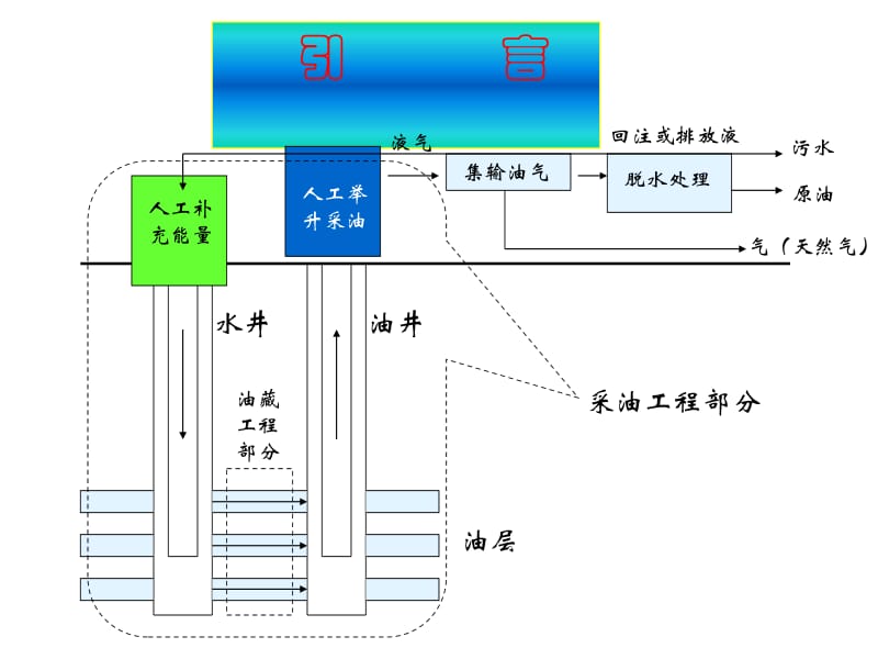 采油工艺-采油工程基础知识.ppt_第2页