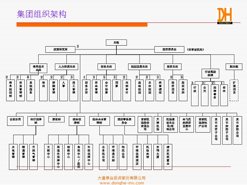 组织结构和职能分布图.ppt_第2页