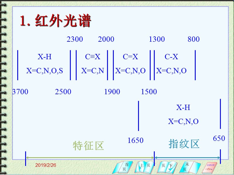 现代分析化学技术总结2008.ppt_第2页