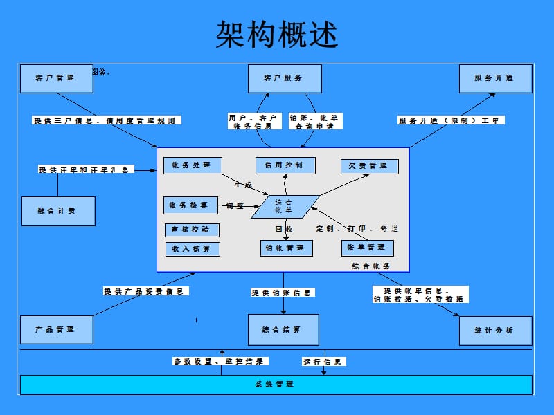 综合帐务整体介绍.ppt_第2页