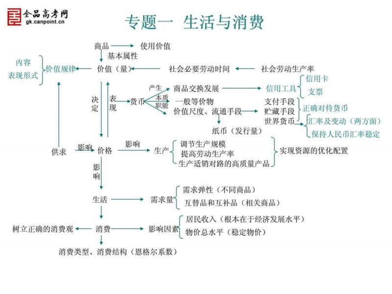 2015年高考复习政治知识体系图表(必修1-4).ppt.ppt_第1页