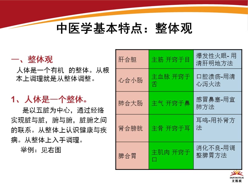 中医基础与产品20110320.ppt_第3页