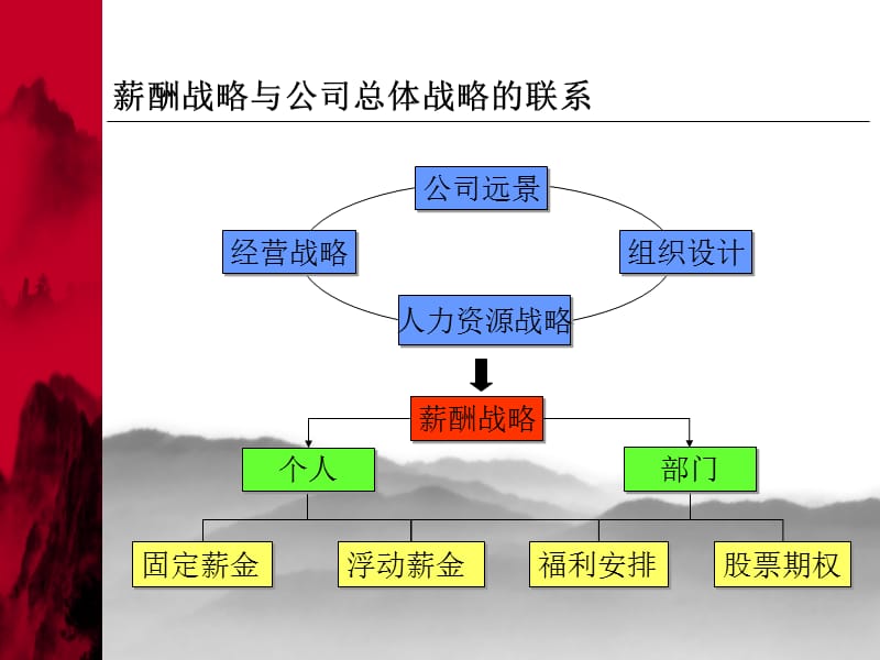 薪酬理念体系设计及管理.ppt_第3页