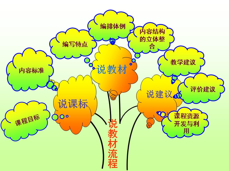 研课标说教材青岛版二年级下册知识树.ppt_第2页