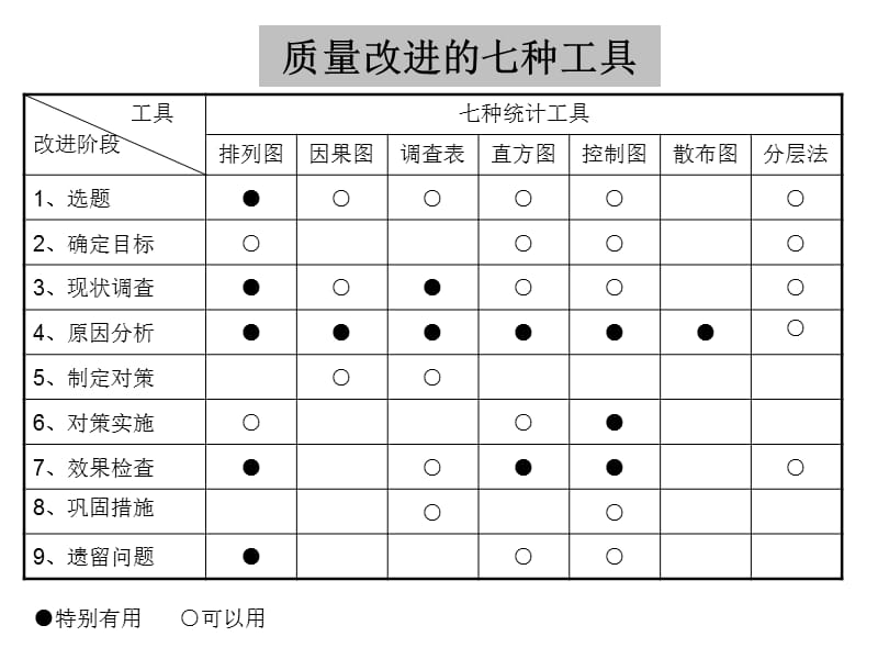 质量改进的七种工具卡片.ppt_第1页