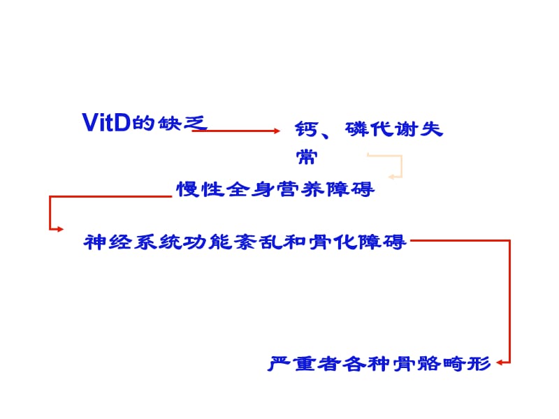 维生D素缺乏性佝偻病(七年制学生2011.2).ppt_第3页