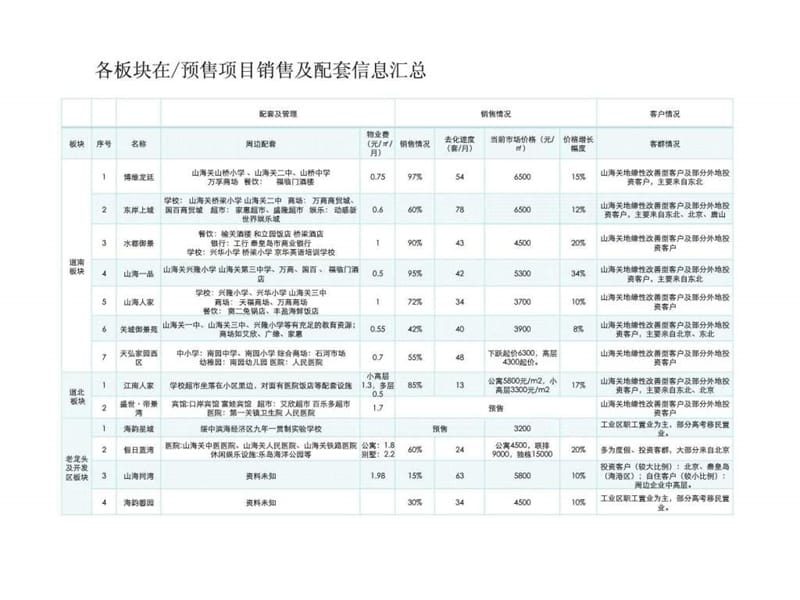 2011年山海文园-A区产品定位2.ppt_第1页
