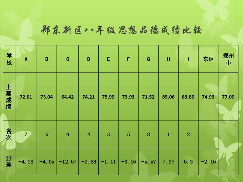 郑东新区政治学科质量分析2.ppt_第3页