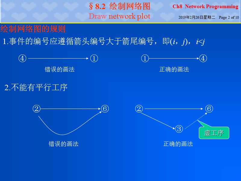 运筹学北京邮电大学.ch8-2.ppt_第2页