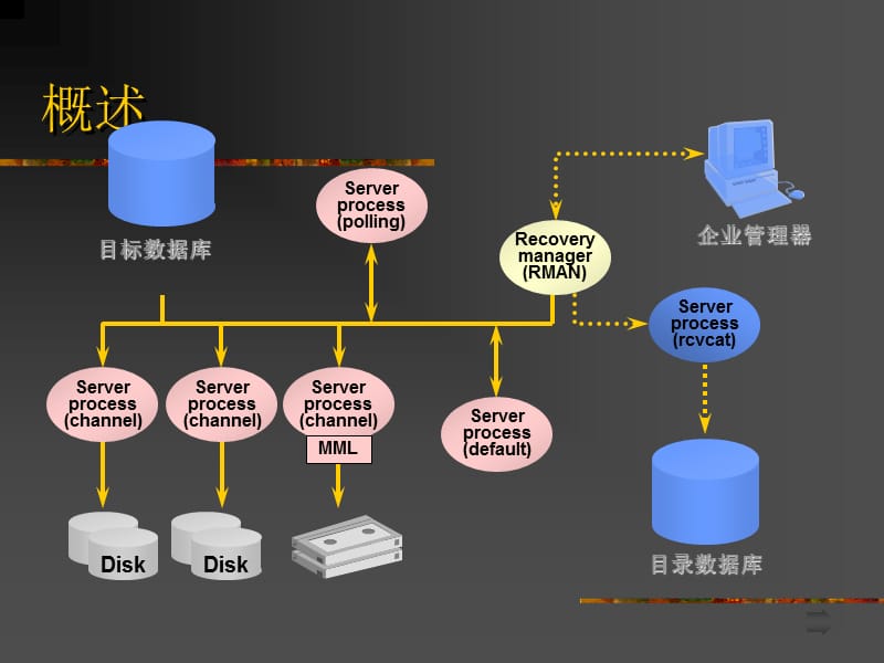 使用恢复管理器.ppt_第2页