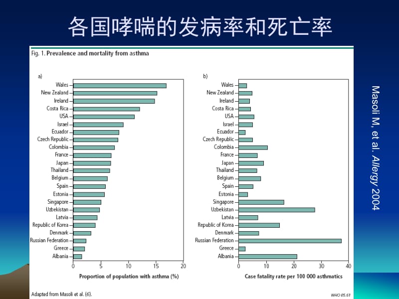 哮喘急性发作期09.ppt_第2页