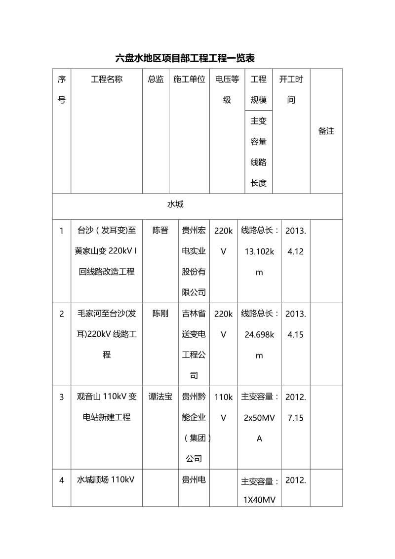 jd六盘水地区8月份监理月报 汇总.doc_第1页