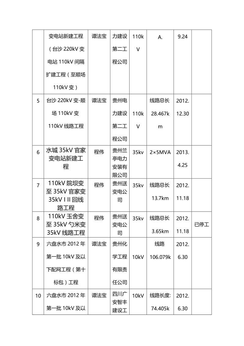 jd六盘水地区8月份监理月报 汇总.doc_第2页