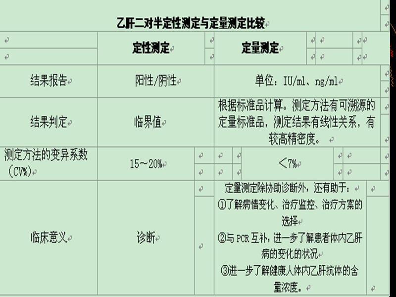 乙肝二对半定量检1.ppt_第2页