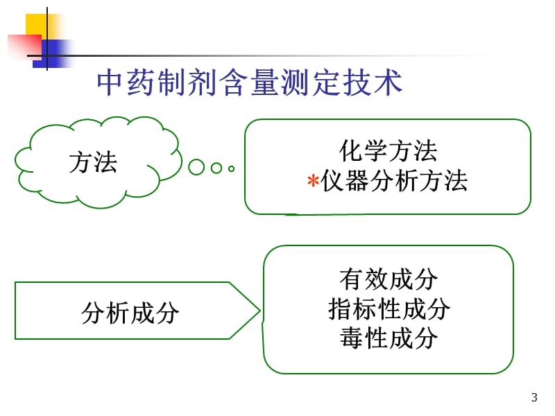 中药含量测定技术-.ppt_第3页