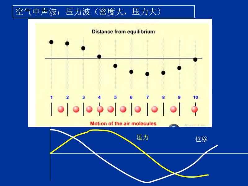 实验二驻波法测声速课件.ppt_第2页