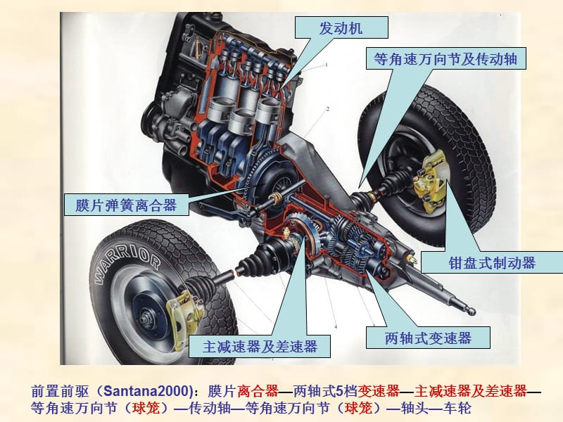 实验一 汽车底盘总体构造.ppt_第3页