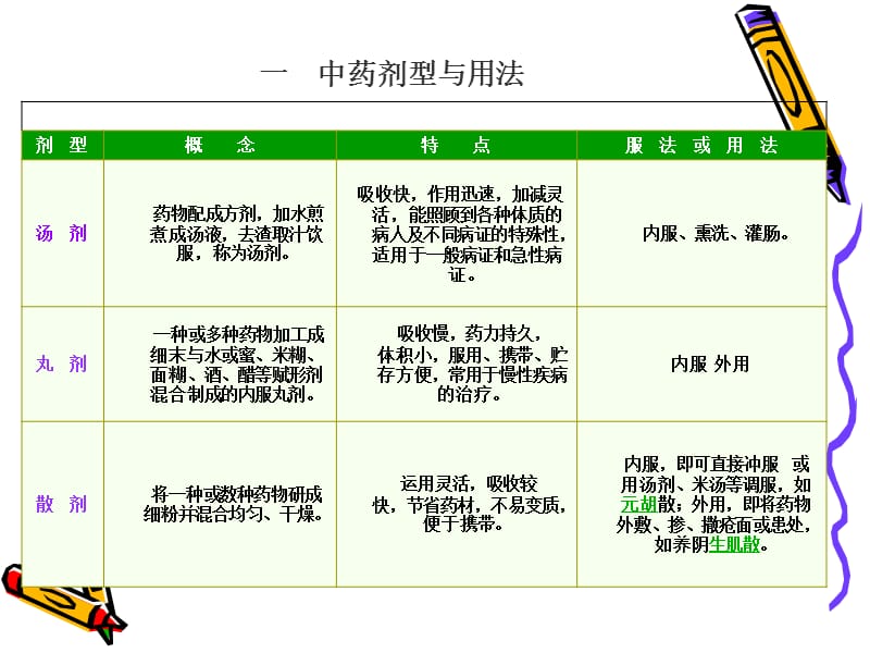 中药用药护理.ppt_第2页