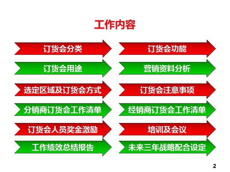 品牌营销实务之8订货会规划辅导.ppt_第2页