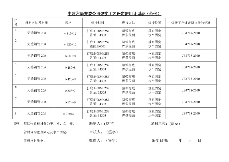 hc焊接工艺评定需用计划表(范例).doc_第1页