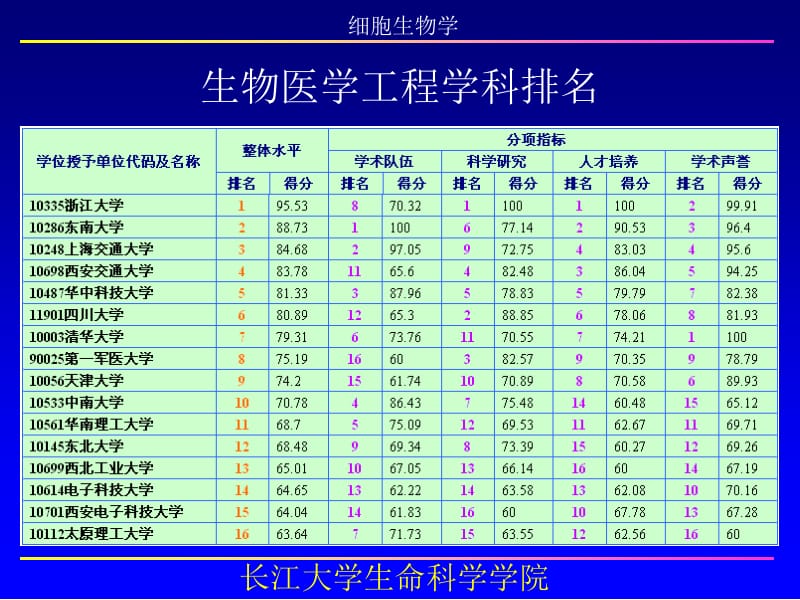 生物医学工程与生命科学的关系.ppt_第1页