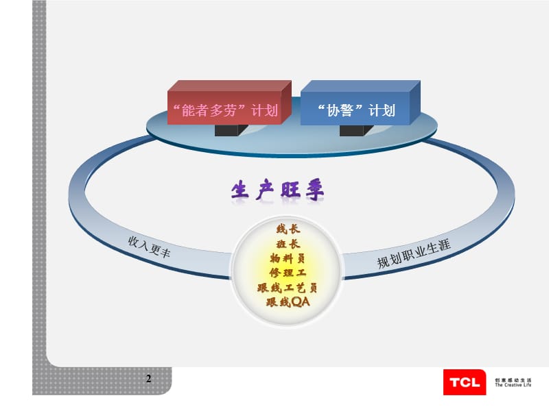 生产旺季间接人员补充方案.ppt_第2页