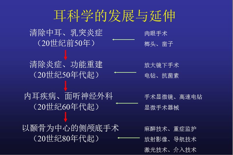 中耳植入式助听器的开发与临床应用.ppt_第2页