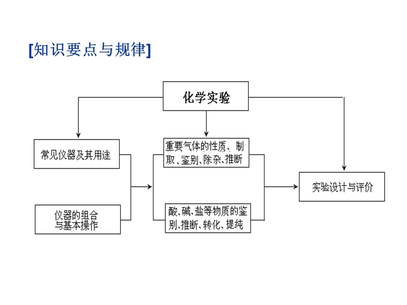 中考化学实验复习2.ppt_第3页