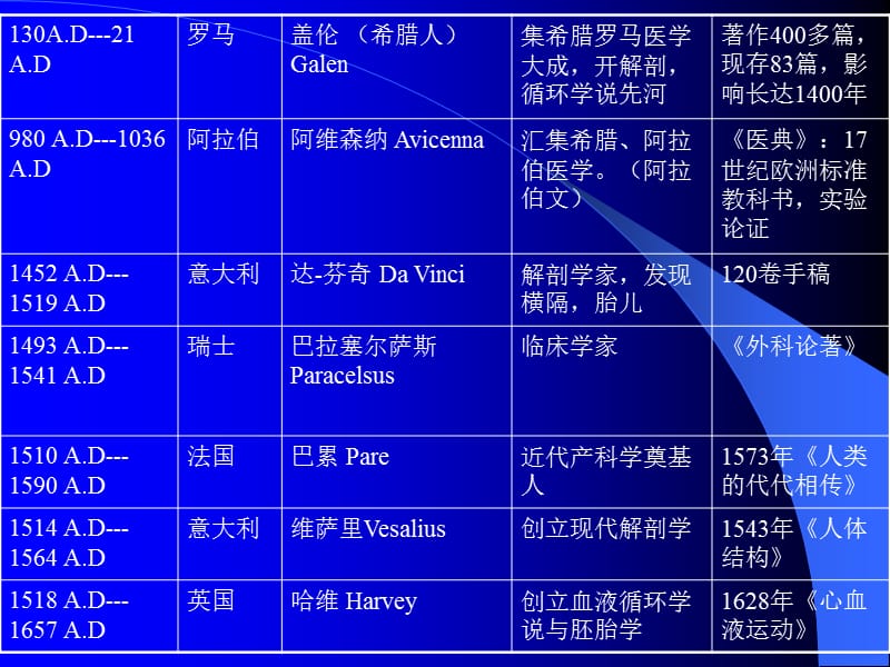 医学英语1.ppt_第3页